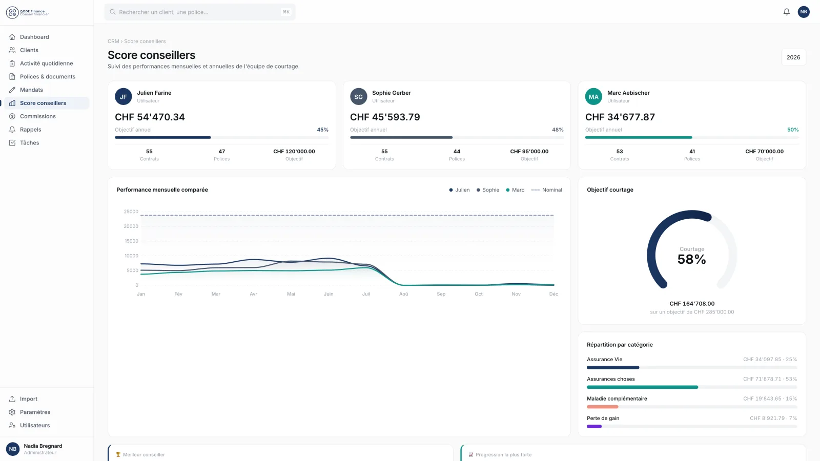 Module Score conseillers : performance mensuelle comparée, objectif de courtage et répartition par catégorie